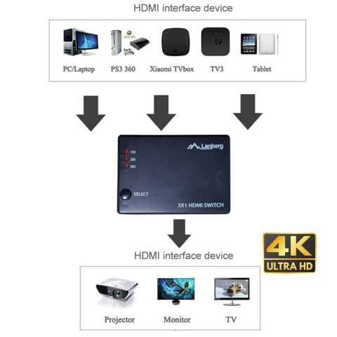 LANBERG SWITCH VIDEO 3X HDMI + PORT MICRO USB SWV-HDMI-0003