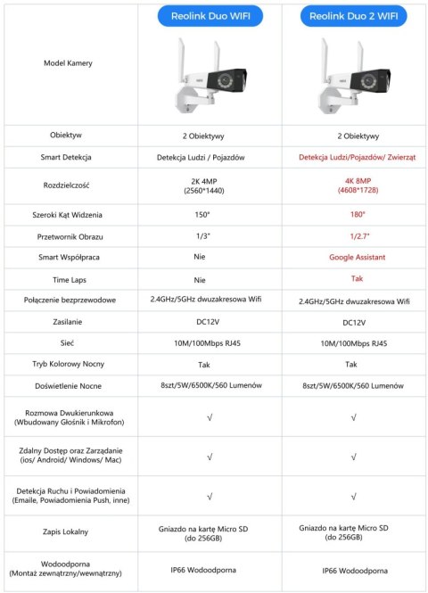 Kamera IP Reolink DUO Series W730 WiFi 4K 8MP LED 30m