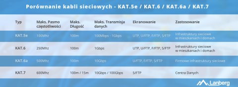 LANBERG KABEL UTP KAT.5E 305M DRUT CU POMARAŃCZOWY FLUKE PASSED LCU5-12CU-0305-O