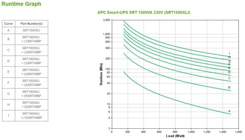 APC SRT1500XLI zasilacz UPS Podwójnej konwersji (online) 1,5 kVA 1500 W