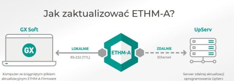 UNIWERSALNY MODUŁ MONITORUJĄCY SATEL ETHM-A