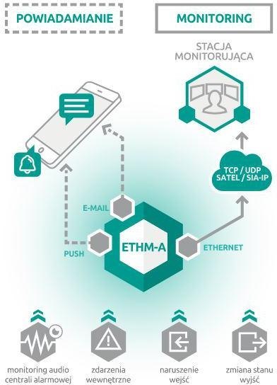 UNIWERSALNY MODUŁ MONITORUJĄCY SATEL ETHM-A