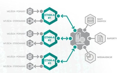 UNIWERSALNY MODUŁ MONITORUJĄCY SATEL ETHM-A