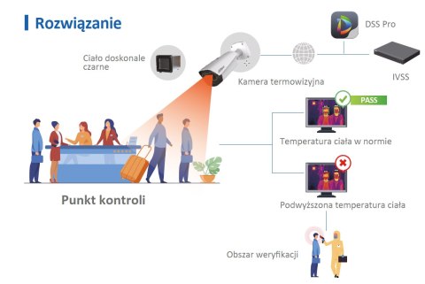 SYSTEM POMIARU TEMPERATURY LUDZKIEGO CIAŁA DAHUA HBTM TPC-BF5421, BLACK BODY, IVSS, DSS