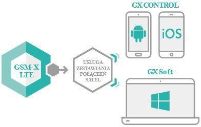 Moduł komunikacyjny SATEL GSM-X LTE (w zestawie z obudową i anteną)