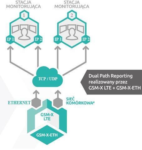 Moduł komunikacyjny SATEL GSM-X LTE (w zestawie z obudową i anteną)