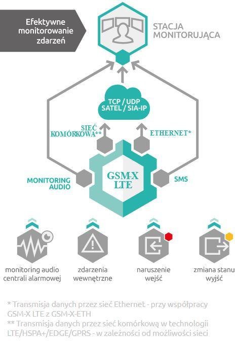 Moduł komunikacyjny SATEL GSM-X LTE (w zestawie z obudową i anteną)