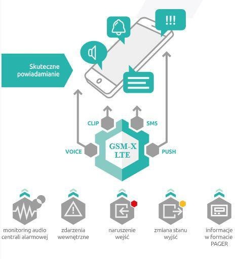 Moduł komunikacyjny SATEL GSM-X LTE (w zestawie z obudową i anteną)