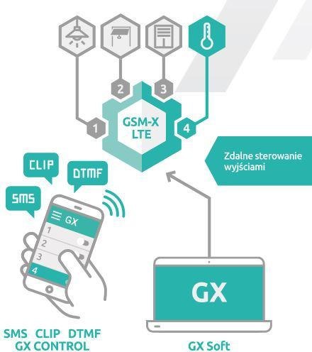 Moduł komunikacyjny SATEL GSM-X LTE (w zestawie z obudową i anteną)