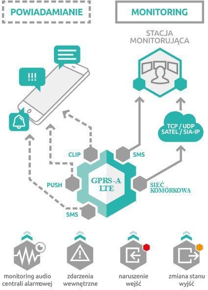 Moduł monitorujacy SATEL GPRS-A LTE (w zestawie z obudową i anteną)