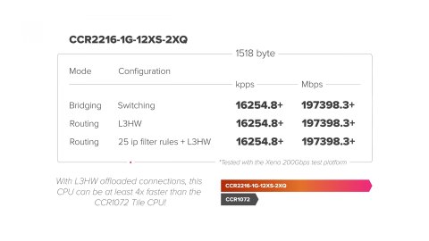 MIKROTIK ROUTERBOARD CCR2216-1G-12XS-2XQ