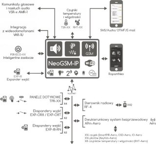 Zestaw ROPAM NeoGSM-IP-SET NeoGSM-IP/AT-GSM-MINI90/O-R3P/PSR-ECO-2012