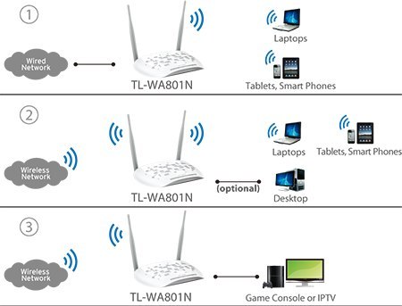 AP TP-LINK TL-WA801N